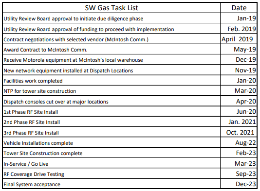 SouthWwest-Gas-Task-List-DMR-System.png